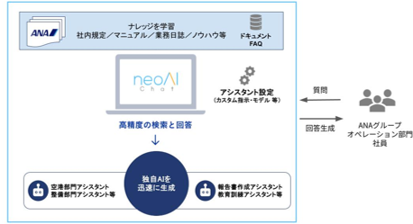 ANA、生成AIプラットフォーム導入で規程・マニュアル検索時間を9割短縮