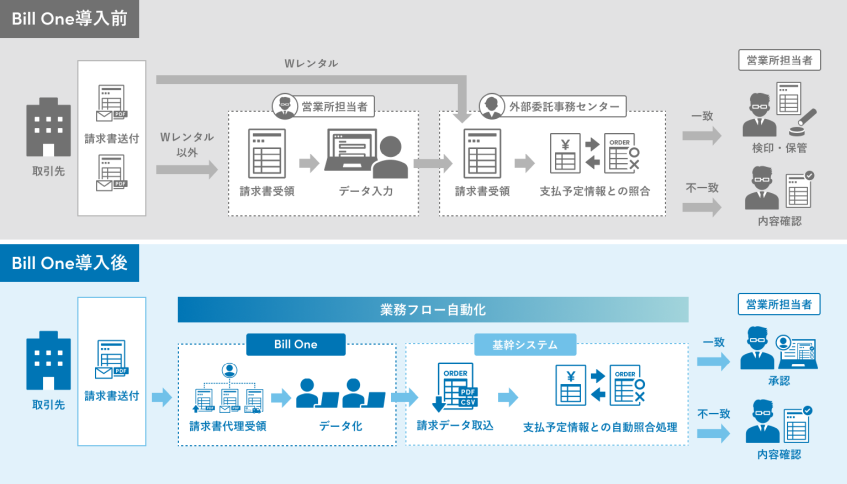 レンタルのニッケン、Bill One活用で請求書処理を自動化しコストと業務時間を削減