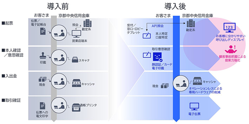 京都中央信用金庫、顔認証とタブレットで営業店手続きをセミセルフ化