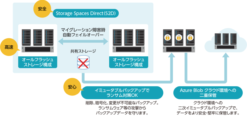 ニップコーポレーション、HCI基盤を半年で刷新　運用負担軽減とBCP対策を強化