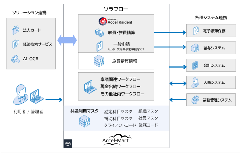 ソラスト、経費精算システムを刷新し業務統一　紙処理廃止で3万人超の効率化へ