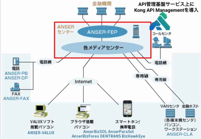 NTTデータ、金融サービス「ANSER」のAPI基盤にKong採用 安定稼働とDX加速へ
