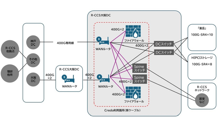 理研R-CCS、「富岳」管理ネットワークにAECケーブル採用　電力・配線工数最大50％削減