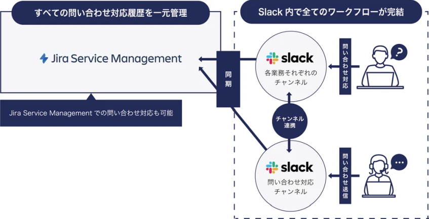 LayerX、アトラシアン製品採用で社内問い合わせ管理を一元化1年で利用者数10倍に