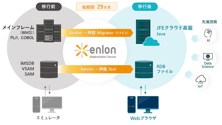JFEスチール、京浜地区の大規模基幹システムをJavaへ刷新　29カ月でオープン化を完了