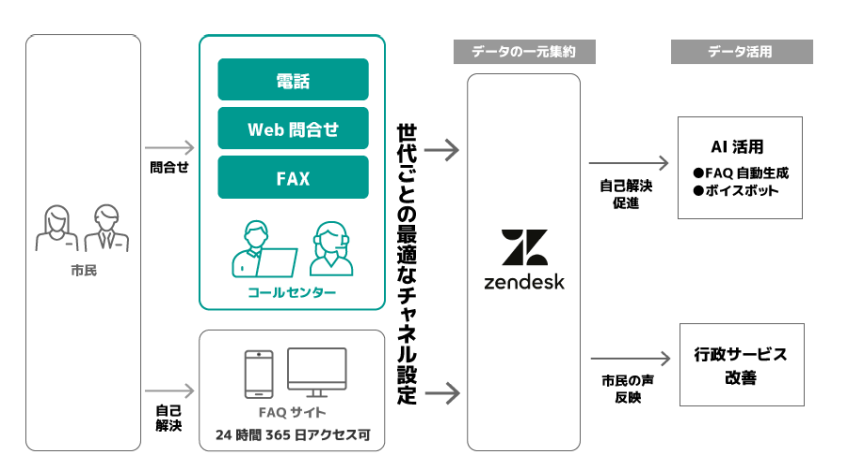 長崎市、DX・AI活用で市民サービス窓口を刷新　多様なチャネル整備し利便性向上へ