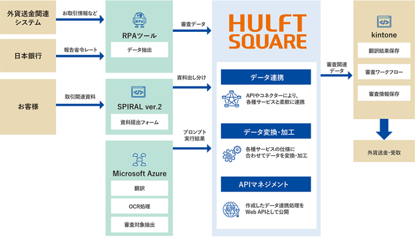 住信SBIネット銀行、HULFT Squareで取引審査フローを高度化