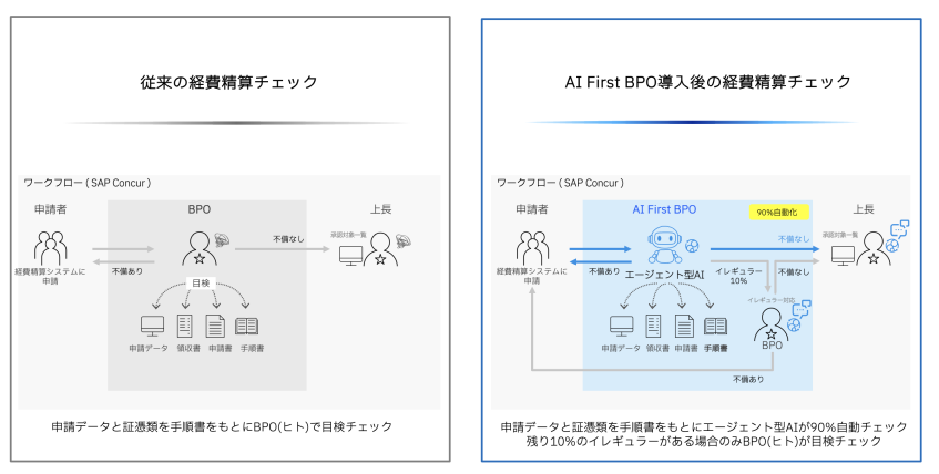 日東電工、エージェント型AI活用BPOで経費精算チェックの9割を自動化