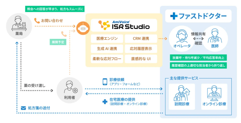 ファストドクター、AIボイスボットで電話応対の8割を自動化　月100時間を削減