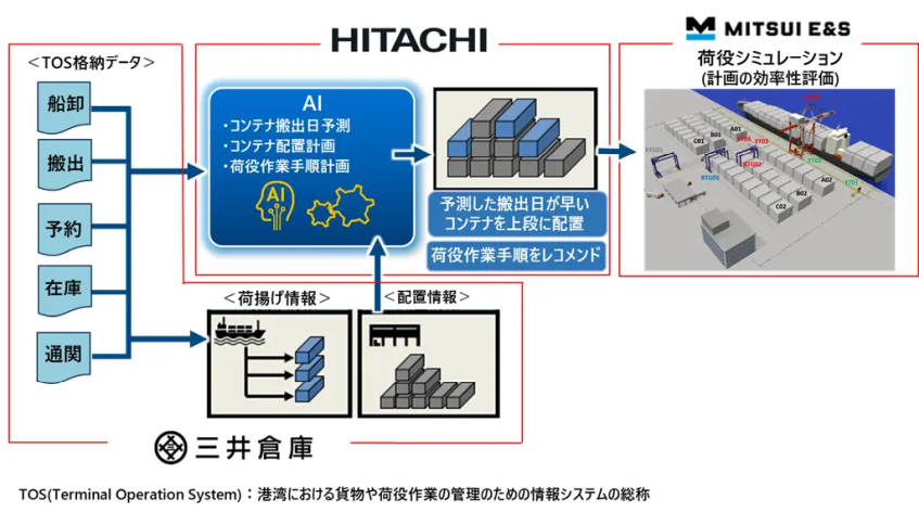 三井倉庫、神戸港でAIを活用したコンテナ配置・荷役作業手順計画の実証を開始