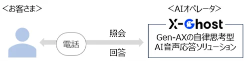 三井住友カード、AI音声応対で顧客対応を自動化　28年度末に問い合わせの半数カバーへ