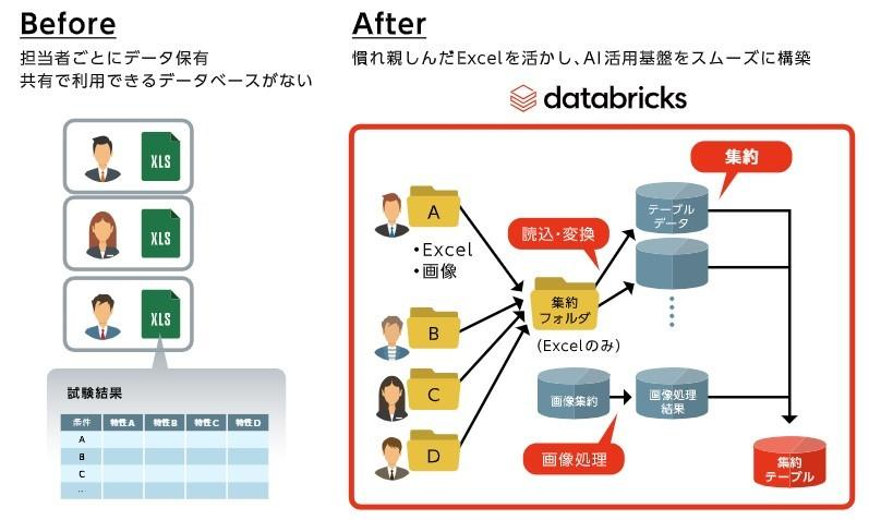 ニッパツ、研究開発のデータ基盤を刷新　AI開発の試行回数増で予測精度向上
