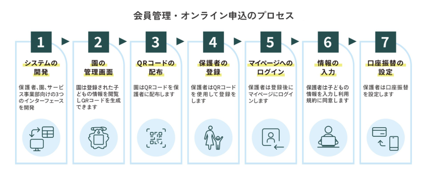 千趣会チャイルドケア、登園サブスクの手続きを完全オンライン化　紙・FAX全廃で負担軽減