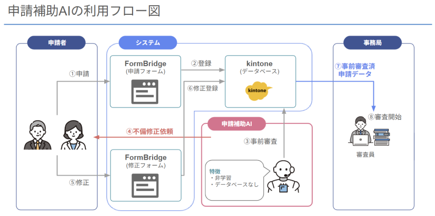 須恵町、給付金審査AIの実証実験　6割超の時間外申請へ即時対応し業務効率化