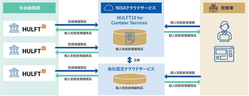 Workthy、新NISAデータ連携にコンテナ版HULFT採用　870万口座の処理効率化