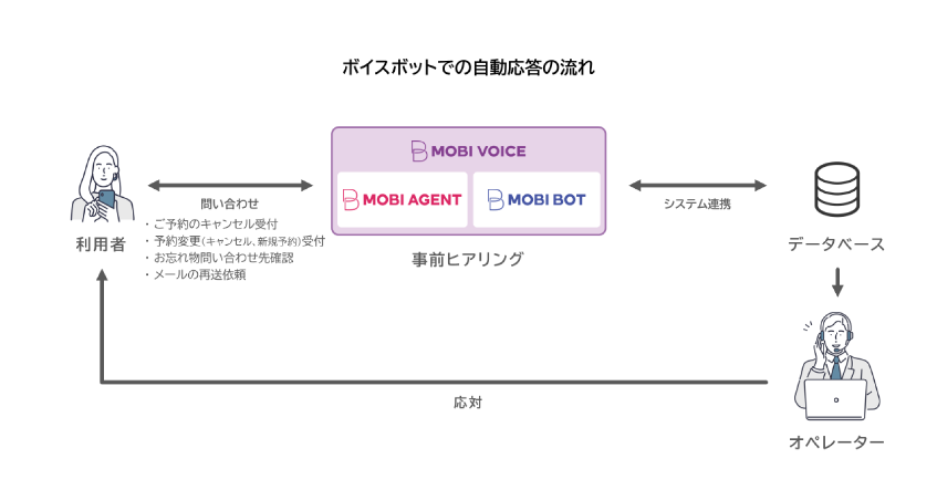 オンライントラベル、AI電話対応で問い合わせ1.3倍も有人対応3割減