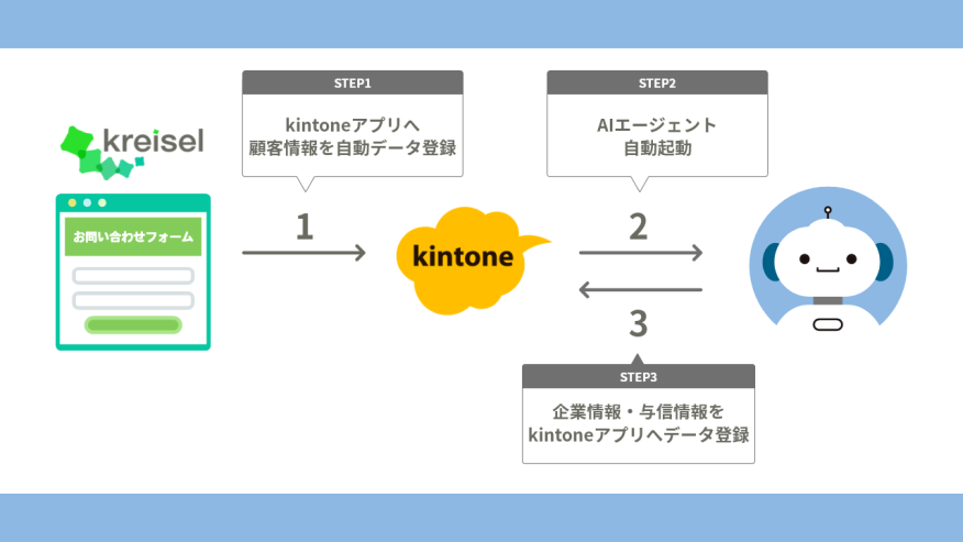 トライコーン、AIとkintone連携で企業調査を自動化　1件10分の工数を削減