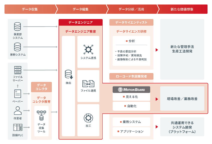 京セラ、データ人材育成に「MotionBoard」活用 過剰在庫60%削減や調合業務標準化