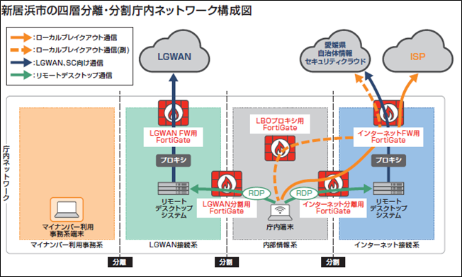 新居浜市、独自の四層分離モデルでクラウド活用と強固なセキュリティを両立