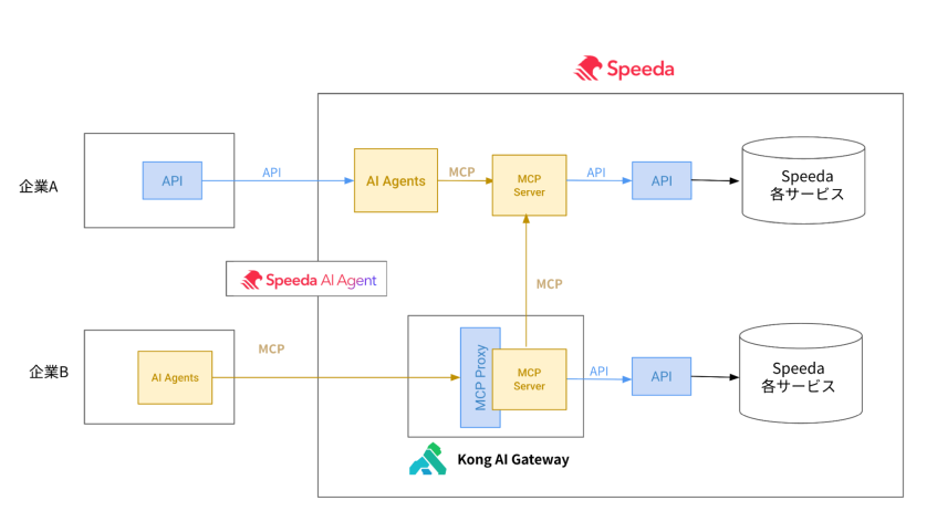 ユーザベース、AIエージェント対応の基盤構築　既存APIのMCP対応を自動化し開発効率向上