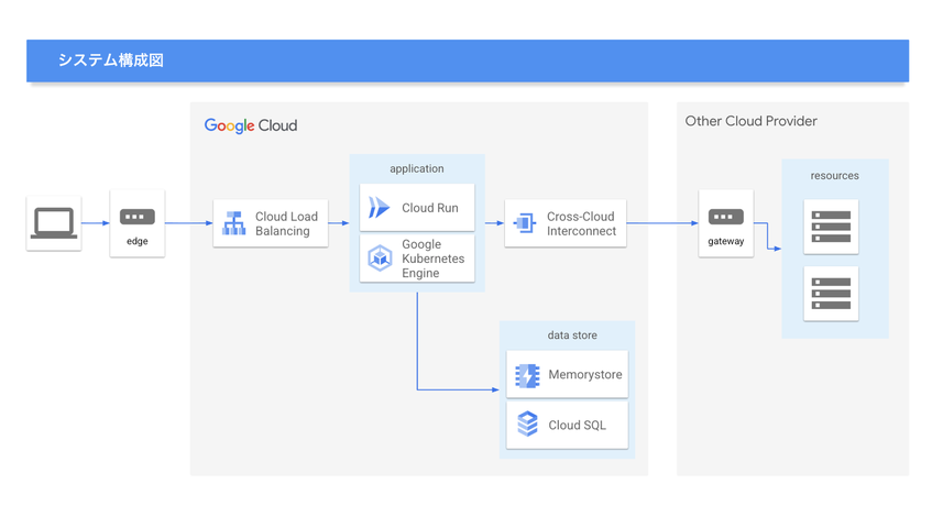 一休、Google Cloud活用で技術負債を解消　インフラ運用負荷を軽減し開発に注力