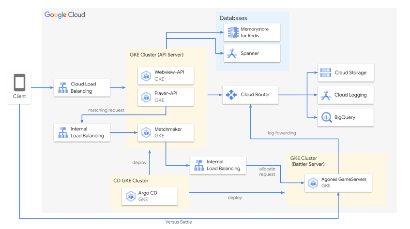 DeNA、新作アプリ基盤にGoogle Cloud　世界規模の安定運用を追求