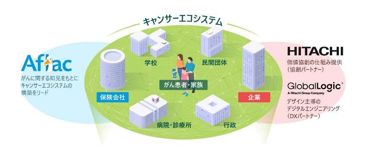 日立、がん検診受診の意向70%に　アフラックらと「職域版キャンサーエコシステム」検証