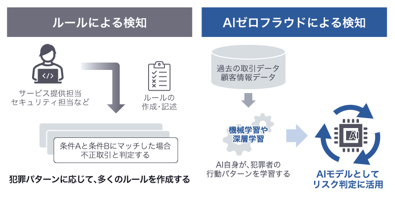 auじぶん銀行、巧妙化する不正送金を抑制　ラックの検知サービスで取引監視を高度化