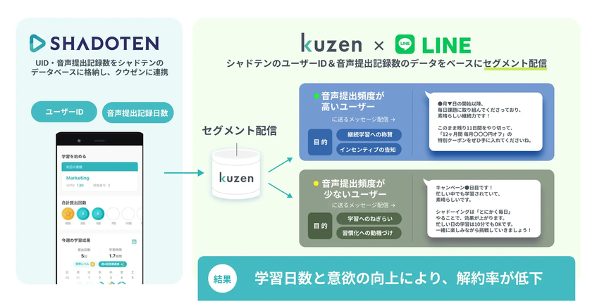 プログリット、クウゼン活用で月120時間の管理工数を削減　データ連携で学習習慣化を促進