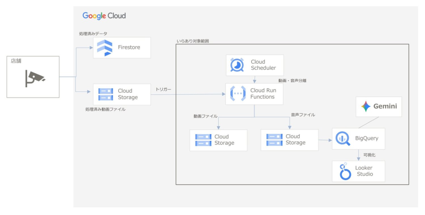 すかいらーく、生成AIで店舗の挨拶を可視化　データの民主化で売上分析も高度化
