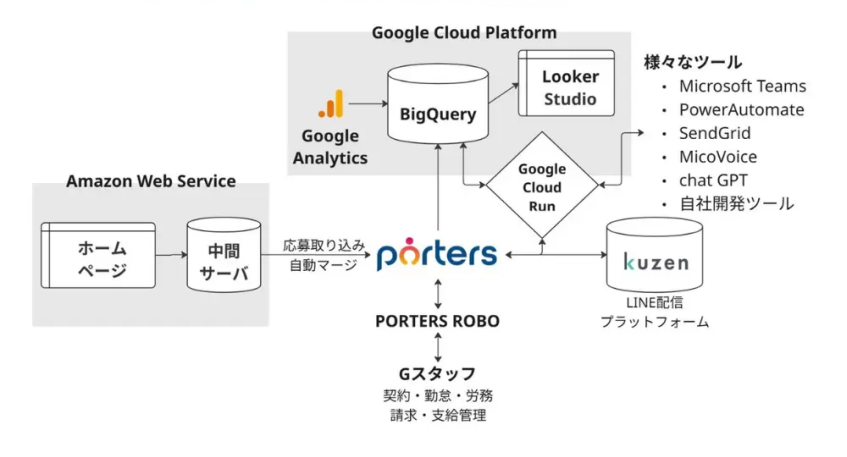 iDA、PORTERSで人材事業のデータ基盤を統合　API連携で業務効率化と意思決定迅速化