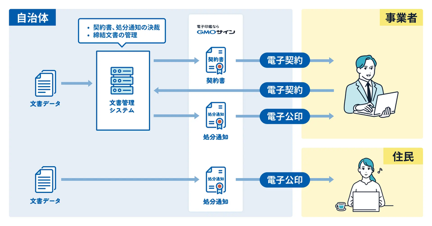 広島県、文書管理と電子署名を連携　契約・交付業務をデジタル化しガバナンス強化