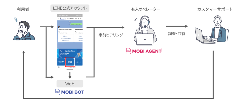 サンデン・リテールシステム、電話窓口廃止とチャット移行で問い合わせ9割削減