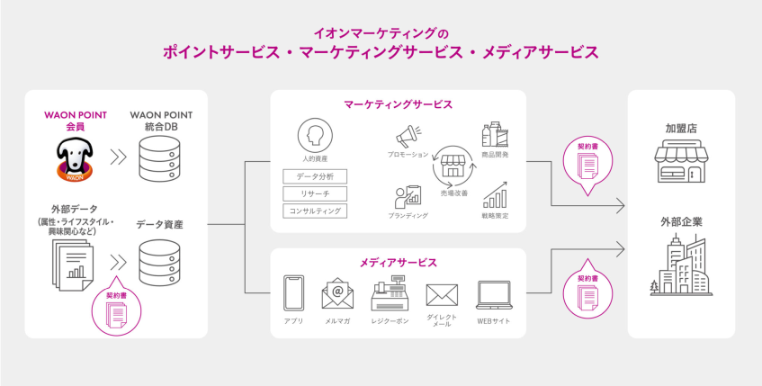 イオンマーケティング、全契約書のデータ化で管理を脱属人化　更新漏れリスクを低減