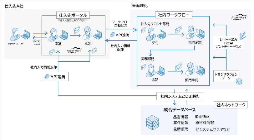 東海理化、仕入先350社との調達業務をデジタル化　回覧時間を5分の1以下に短縮