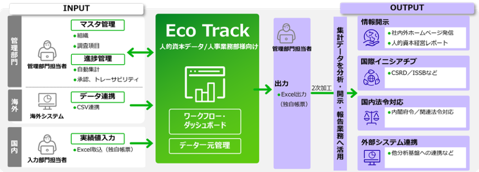 みずほFG、人的資本開示の基盤に「Eco Track」を採用　グローバルで情報収集を効率化