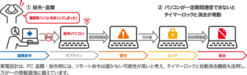 東電設計、PCの紛失・盗難対策を強化　遠隔消去導入で柔軟な働き方を支援