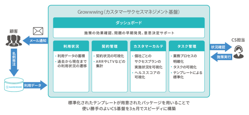 山櫻、ユニリタのCS基盤導入で解約率1％以下を達成　顧客情報の一元化で業務効率を改善