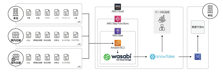 FOOD & LIFE COMPANIES、Wasabi活用でストレージ管理の負荷を解消