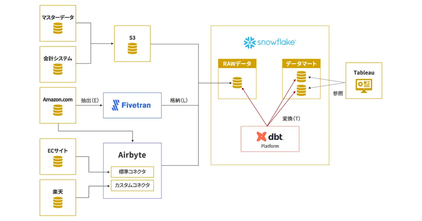 ほぼ日、データ分析基盤を刷新しサプライチェーン最適化　販路拡大に伴う課題を解消