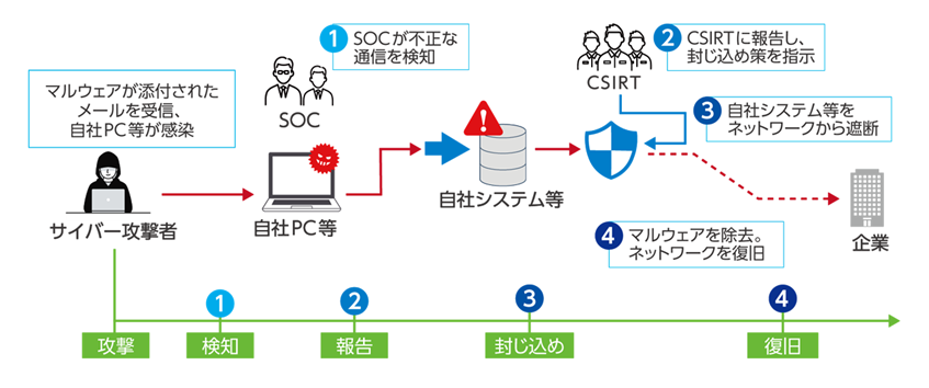ウェッズ、3年計画でトヨタのセキュリティ基準準拠　「機能するCSIRT」へ外部SOC採用