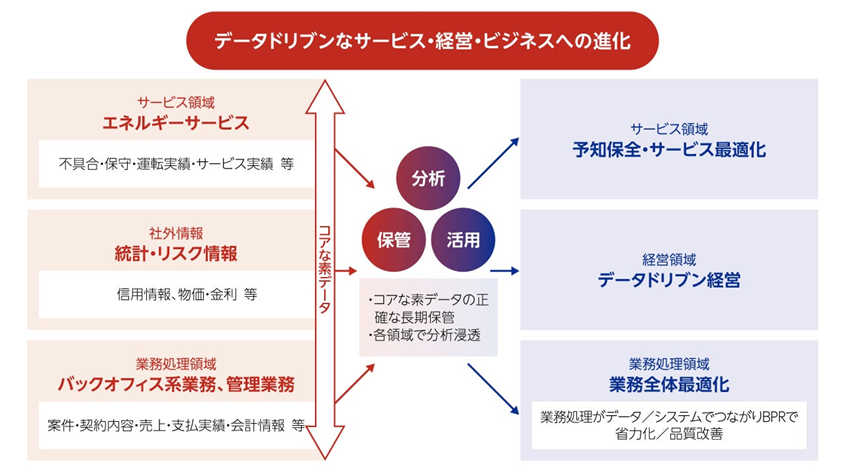 日本ファシリティ・ソリューション、全社データ活用基盤構築でデータドリブン経営を加速