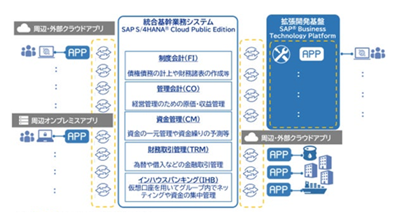 日本郵船、グループ350社の会計基盤を統合　迅速な意思決定とシステム内製化を推進