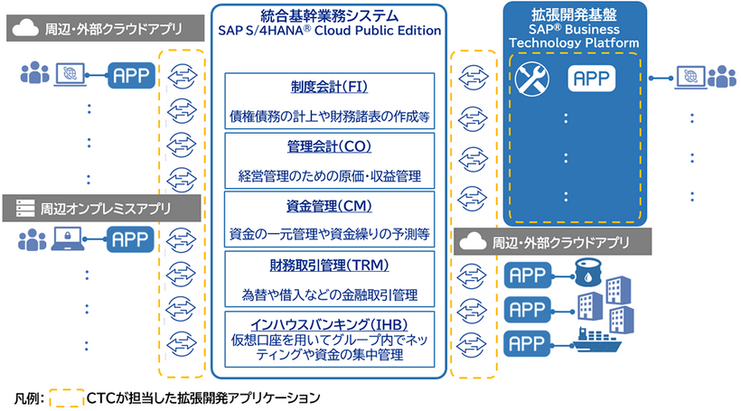 日本郵船、グループ350社の会計基盤を統合　迅速な意思決定とシステム内製化を推進
