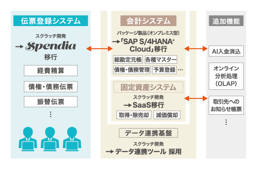 東京ガス、会計基盤をクラウド化　「Spendia」で経理申請業務のDXを推進