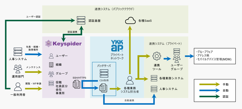 YKK AP、ID管理基盤を刷新　年度末の組織変更に伴う工数を80％削減