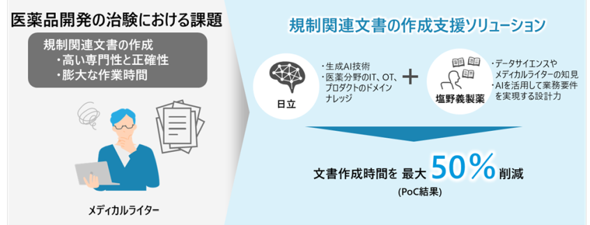 塩野義製薬、生成AIで治験文書作成を効率化 作業時間を最大5割削減