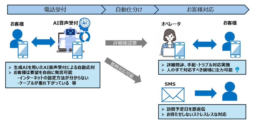NTT西日本、生成AIで故障受付を自動化　災害時の混雑緩和と対応迅速化へ