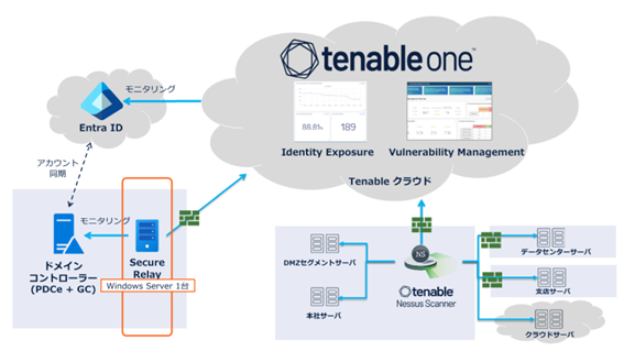 ITベンダーが実践する「守り」とは テクマトリックスがTenableでエクスポージャー管理