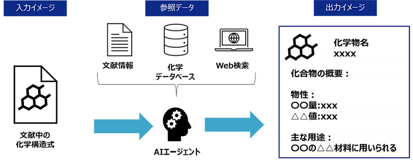 三井化学、生成AIで文献調査を80％効率化　化学構造式から情報自律抽出